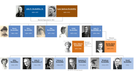 John D. Rockefeller family tree